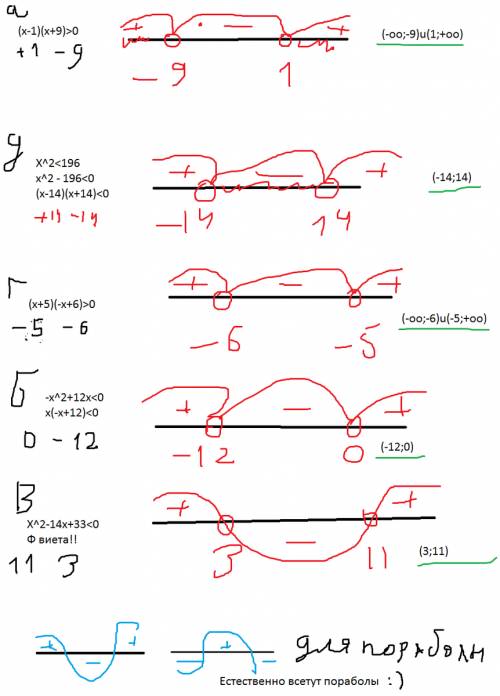 Решите неравенство методом интервалов: а)( х-1)(х+9)> 0 б)-x^2 + 12x < 0 в) x^2 -14x +33 <