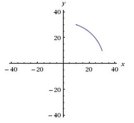 Решите систему: x + y > 40 x^2 + y^2=1000