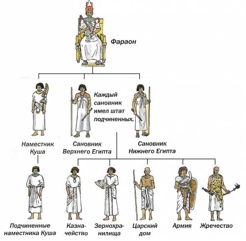 Как выглядит пирамида общественного устройства древнего