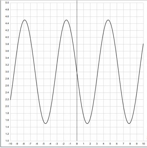 Y=-3/2sinx+3 , желательно скинуть фото графика, а не объяснение