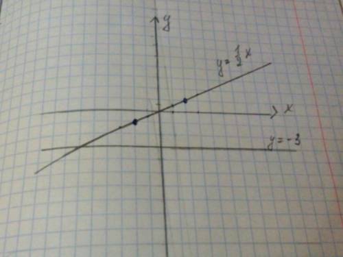 Водной системе координат построить графики функций у=1/2х и у=-3