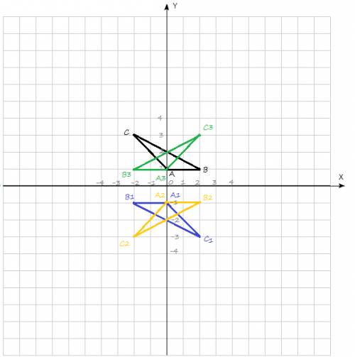 Дан треугольник с вершинами в точках а( 0; 1), в(2; 1), с (-2; 3).определите координаты вершин треуг