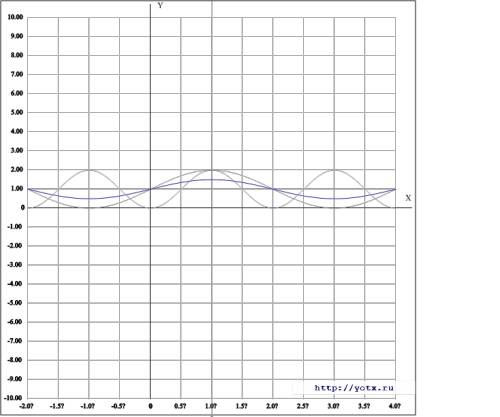 Как построить график функции y=2sin(2x+п/3)-2 и 1/2cos (1/2x-п/2)+1