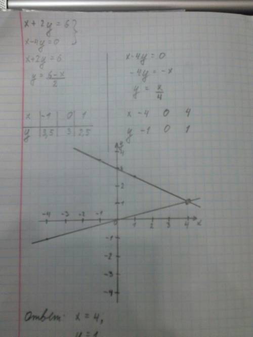 Решите графически систему уравнений. х+2у=6 и х-4у=0.