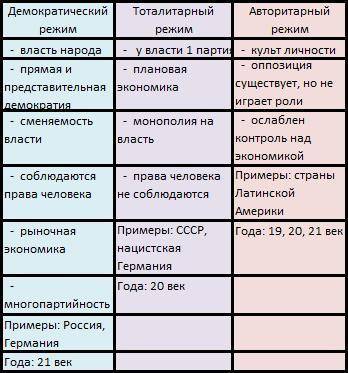 Демократический режим тотолитарный режим авторитарный режим где и когда существовали три этих режима