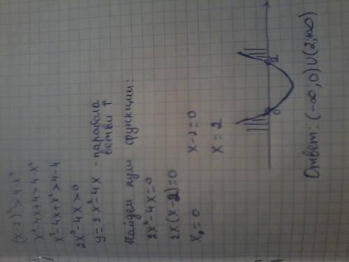 Решить полностью неравенства (х-2)в квадрате > 4-х в квадрате