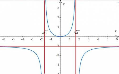 Провести полное исследование функции и построить её график y=x^2/(3-x^2)