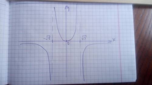 Провести полное исследование функции и построить её график y=x^2/(3-x^2)