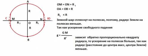 Почему сила тяжести на полюсах земли несколько больше, чем на экваторе и других широтах?