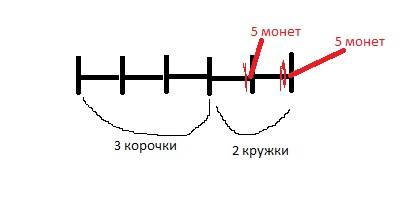 За 3 корочки хлеба и 2 кружки молока надо заплатить 20 монет. сколько стоит одна корочка хлеба,если