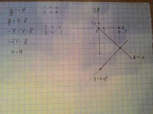 Найдите координаты точки пересечения прямых y=-x и y=x-8(с чертежом)