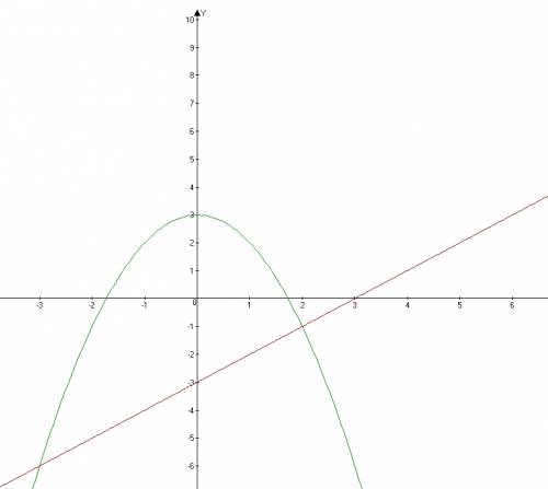 №1.является ли пара чисел (-2; 3) решением уравнения (х-1)^2+y^2=18? №2.постройте график уравнения (