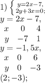 1) \left \{ {{y=2x-7,} \atop {2y+3x=0;}} \right. \\ y=2x-7, \\ \begin{array}{ccc}x&0&4\\y&-7&1\end{array} \\&#10;y=-1,5x, \\ \begin{array}{ccc}x&0&6\\y&0&-3\end{array} \\ (2;-3);