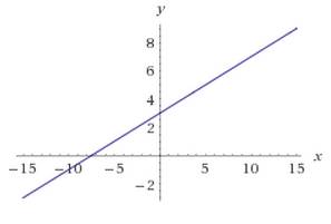 Построить прямую 1)3х-у=8 2)-2х+5н=15