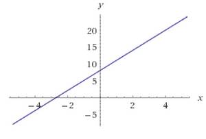 Построить прямую 1)3х-у=8 2)-2х+5н=15