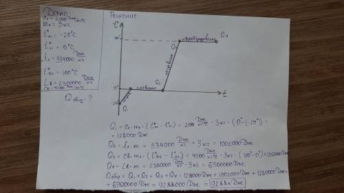 3кг льда, взятого при -20 градусов цельсия, нужно нагреть до кипения и испарить. сколько для этого п