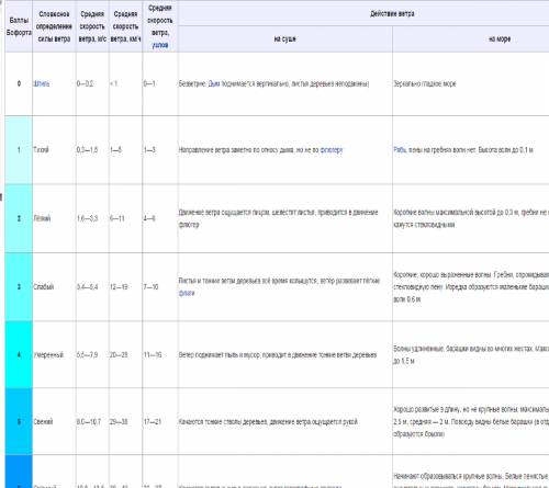 Что из себя представляет шкала бофорта? по обж !