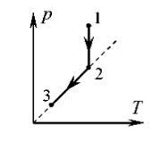 Один моль идеального одноатомного газа сначала изотермически расширился (т1 = 300 к). затем газ охла