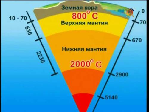 Из скольки слоев состоит ядро и от скольких до скольки км оно