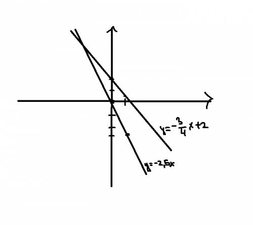 Построить график функции у=-2,5х и график функции у =-3/4х+2