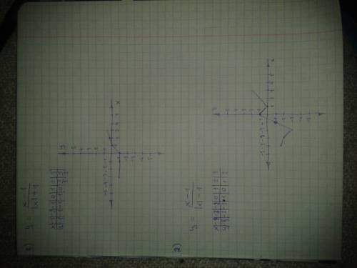 Построить график функции 1) y=√x-√-x 2) y=(x-1)/(∣x∣-1) y=(x-1)/(∣x∣+1)