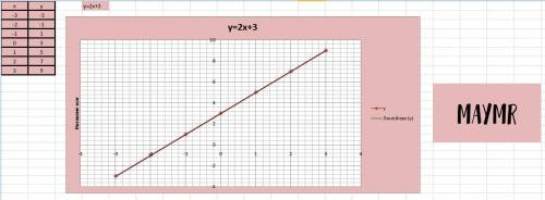 Построить графики функции: y=2x; y=2x+3; y=0,5x