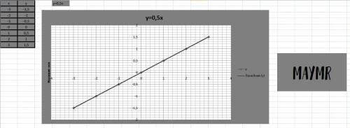 Построить графики функции: y=2x; y=2x+3; y=0,5x