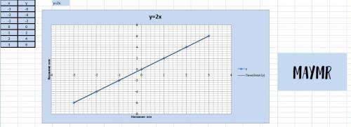 Построить графики функции: y=2x; y=2x+3; y=0,5x