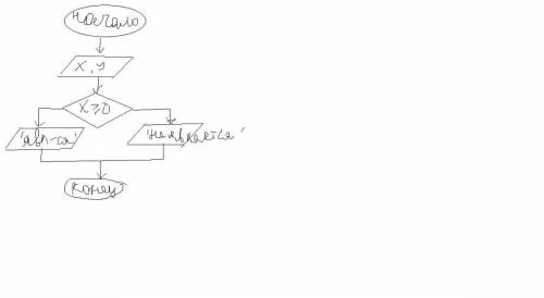 Нужно составить блок-схему алгоритма-ветвление для решения : определить является ли точка с координа