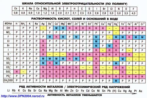 Нужен ряд электроотрицательности металлов