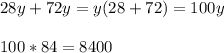 28y+72y=y(28+72)=100y\\ \\ 100*84=8400