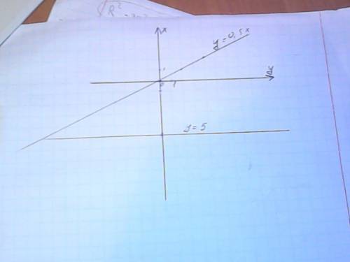 3. в одной системе координат постройте графики функций у = 0,5х и у = -5.