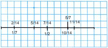 Числовой лучи с единичным отрезком,равным 14 клеточкам .отметить на нем 11/14,2/14,5/14,7/14,10/14,1