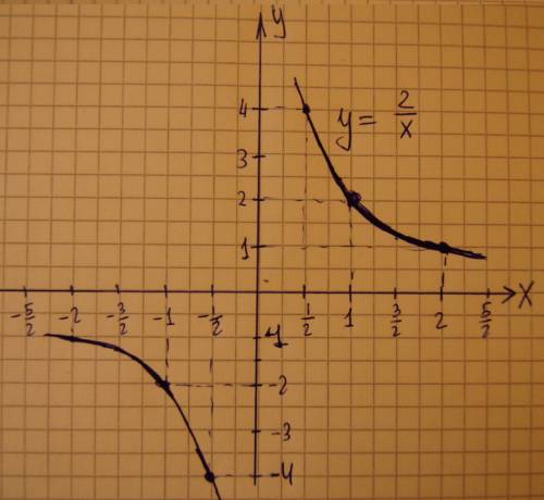 30 ! построить график функции y=2/x 1) найдите область определения функции. 2) какие значения приним