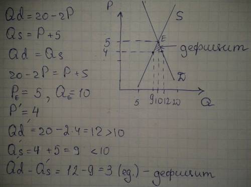Функция спроса населения на товар qс=20-2р, а функция предложения данного товара qп=р+5. предположим