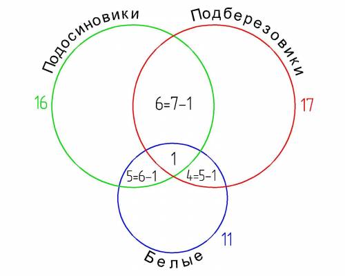 29 гномов пошли в лес за грибами. когда они вернулись, оказалось, что подосиновики были в 1616 корзи