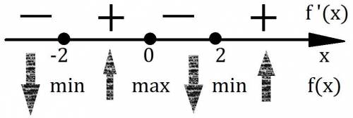 Найдите точки максимума и минимума f x = 12-8х^2+х^4