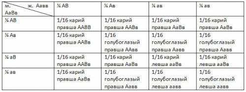 Придумать по биологии на дигибридное с