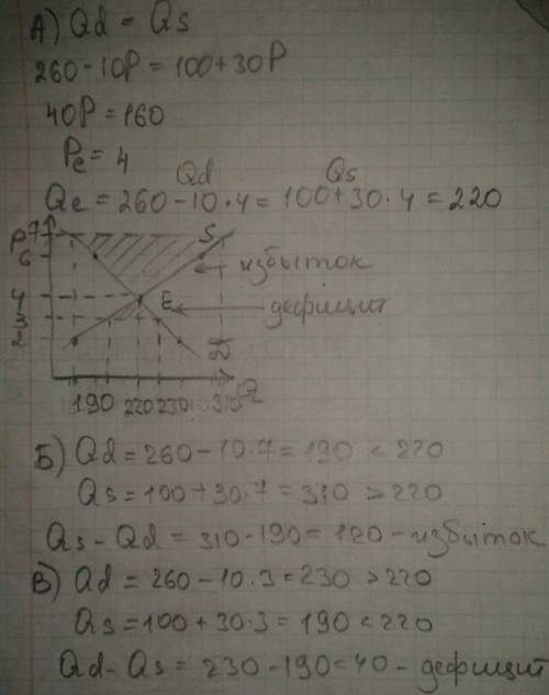 Известны функции спроса и предложения на товар а: qd = 260 – 10p, qs = 100 + 30p, где qd – величина
