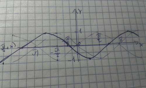 Постройте график функции y=2-sin(п/4+x)