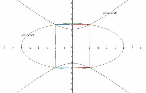 Решите графически систему уравнений {х^2+2 у ^2 =36 3 х ^2-2 у^2=-20}