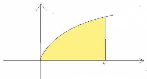 Вычислить площадь фигуры, ограниченно линиями у=√х, х=4, у=0