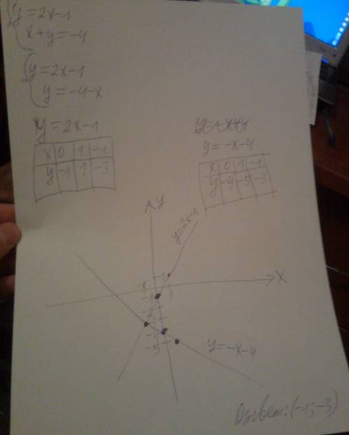 1.решите графически систему уравнений: y=2x-1 x+y=-4