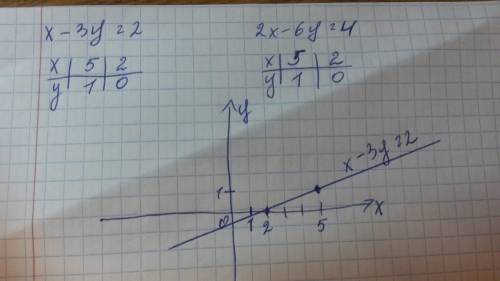 Решите графически систему уравнений: x-3y=2 2x-6y=4