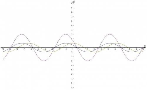 Построить график функции y=3cos(x+п/3) распишите по действия,что надо сделать с косинусойдой ,что бы