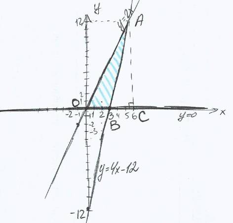 Вычислите площади фигур , ограниченных следующими линиями: y=2x,y=4x-12,y=0