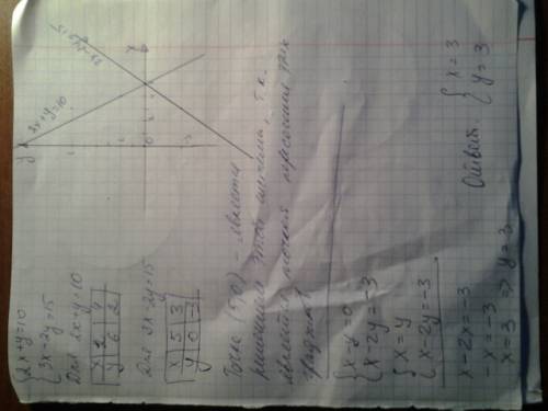 Графическим: {2x+y=10 {3x-2y=15 методом подстановки {x-y=0 {x-2y=-3