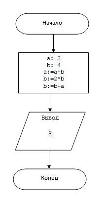 Нарисовать блок-схему и определить, какое значение примет переменная b в результате выполнения дан