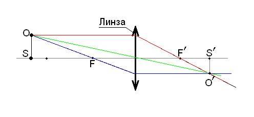 Источник света находится на расстоянии 0,7 м от собирающей линзы, имеющей фокусное расстояние 0,3м.