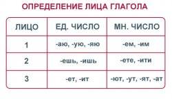 Как определить лицо глаголов времени? пример